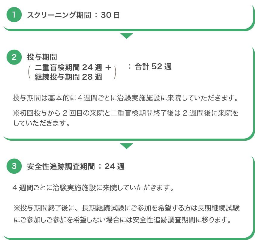 治験のフローチャート