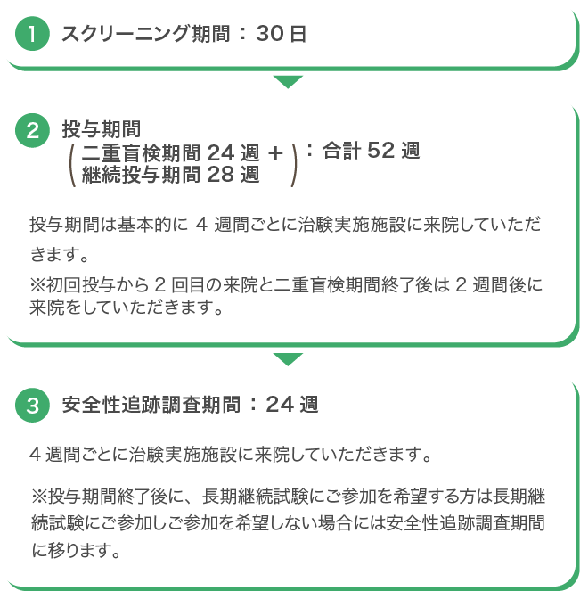 治験のフローチャート