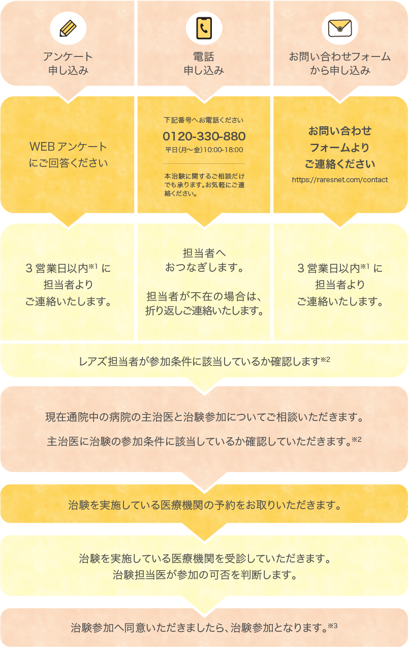 治験参加までの流れのフロー図 PC