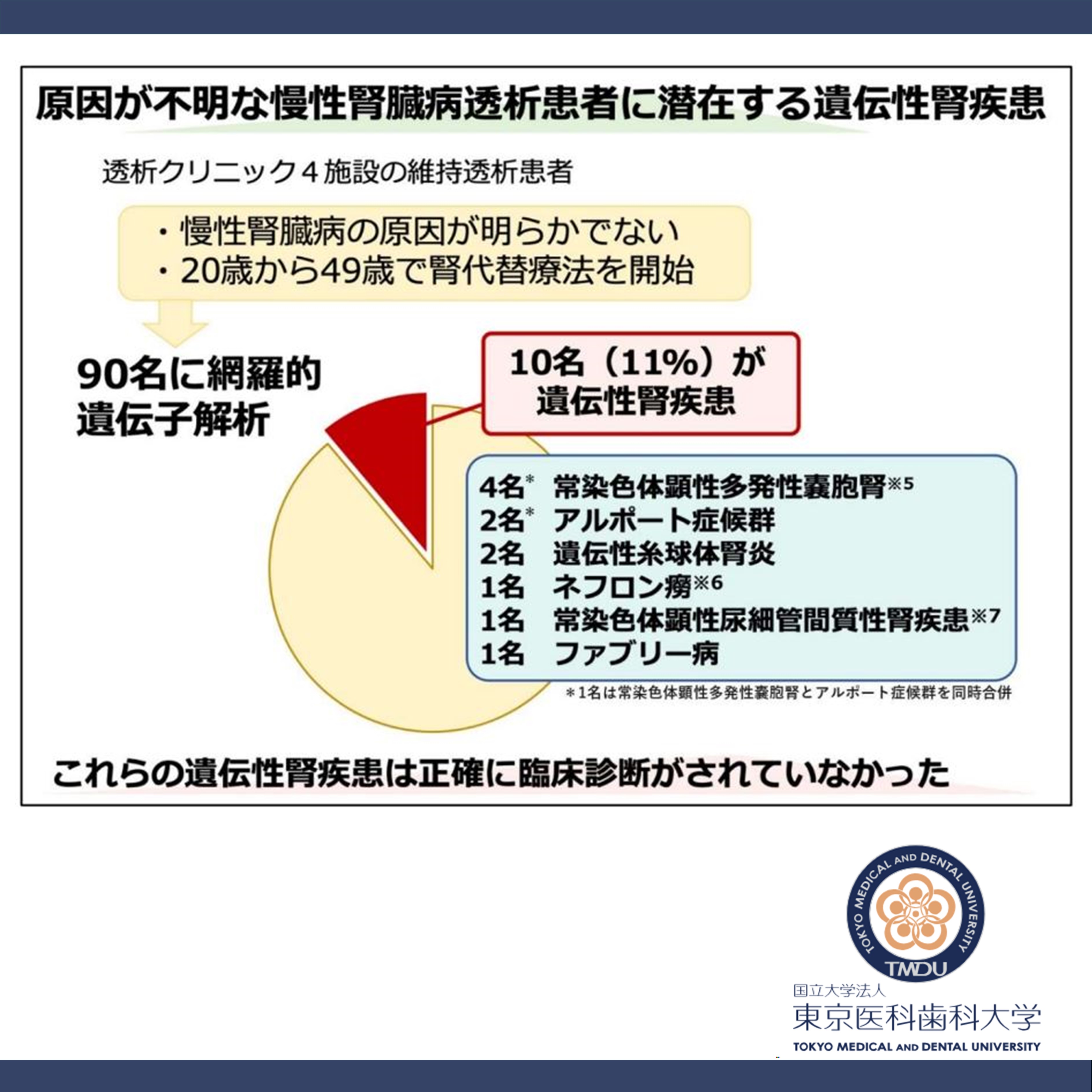 網羅的遺伝子解析にて未診断の遺伝性腎疾患が潜在していることを発見