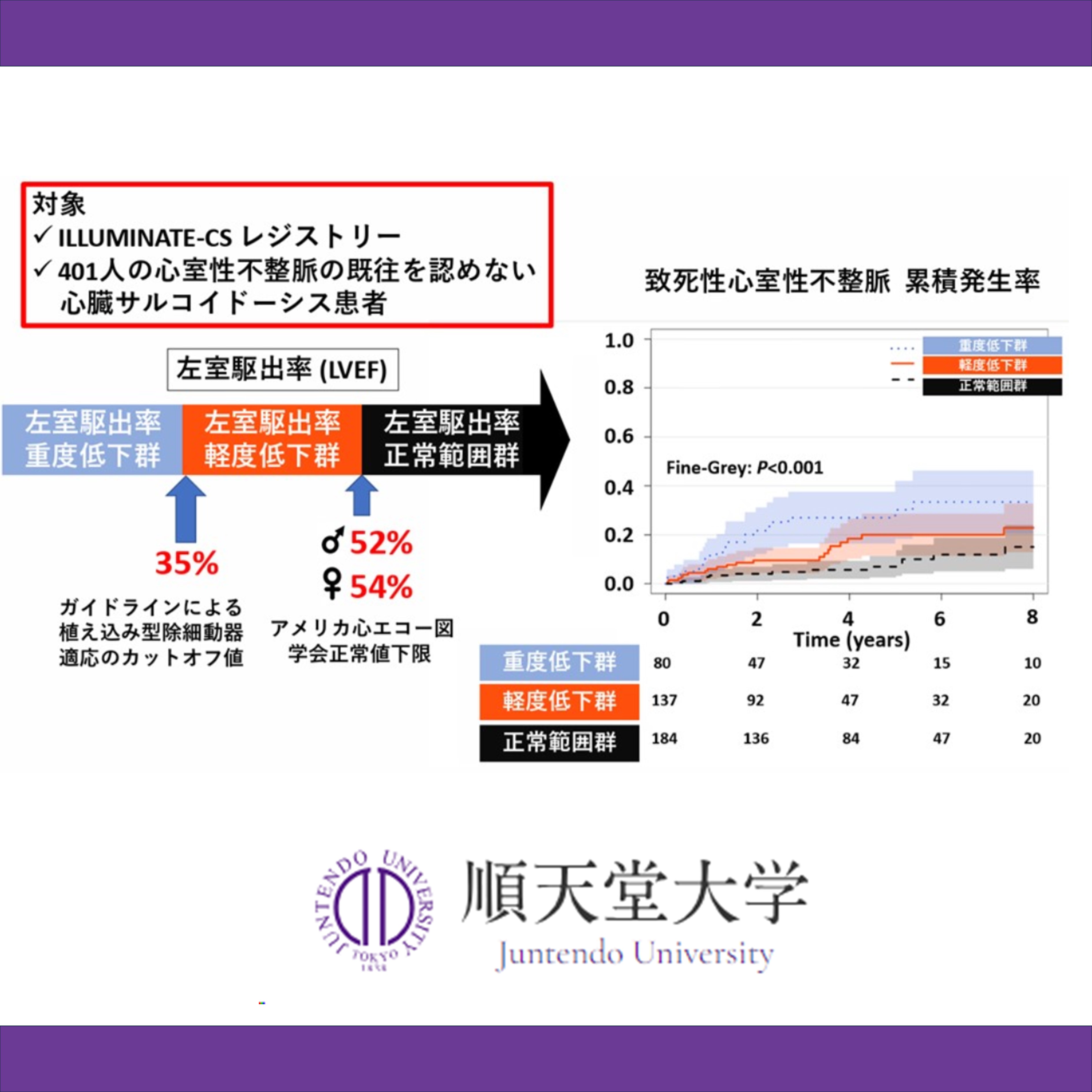 心臓サルコイドーシス患者さんにおける左室駆出率の軽度低下と致死性